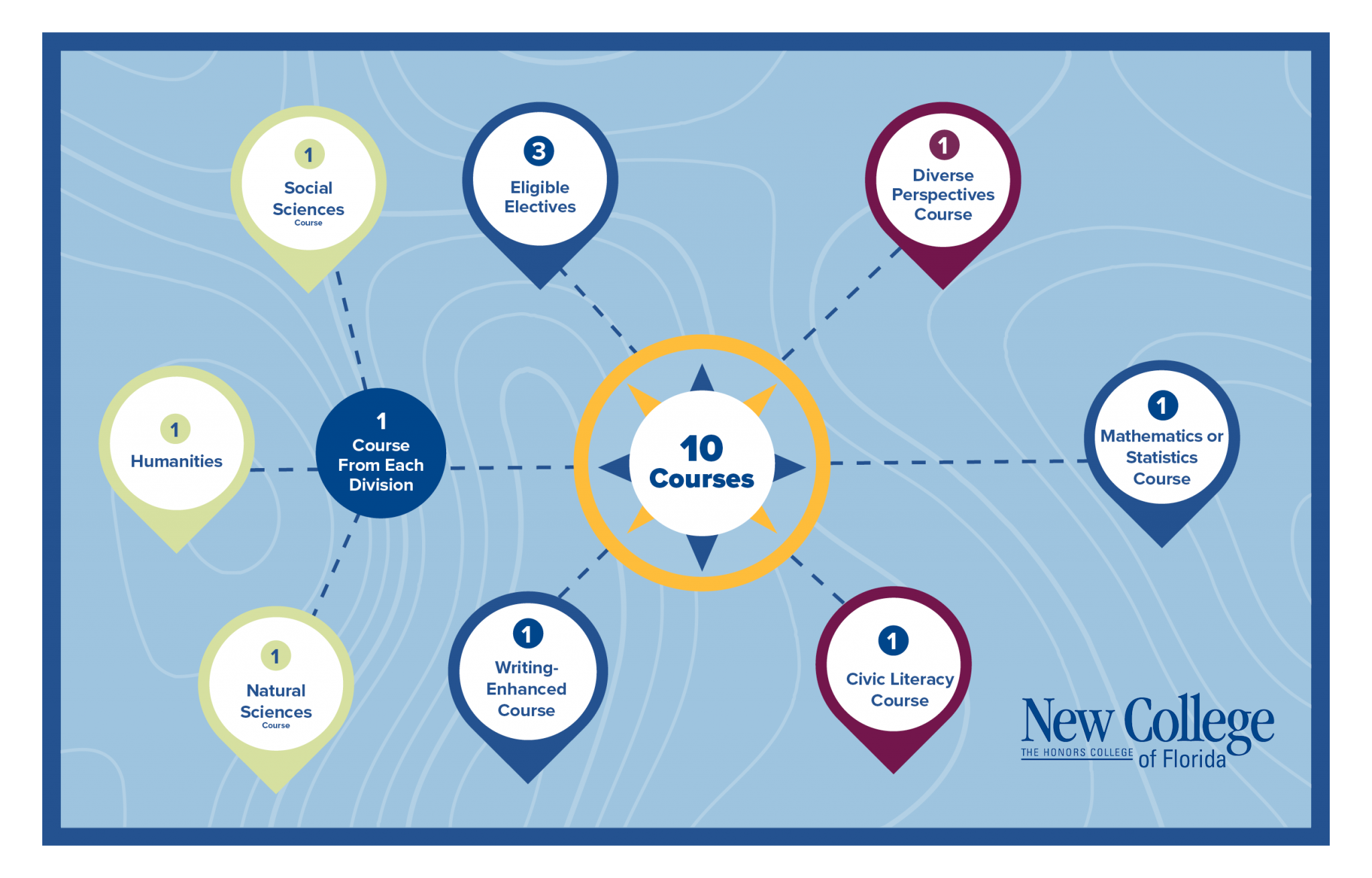 Chart Your Course (CYC) New College of Florida