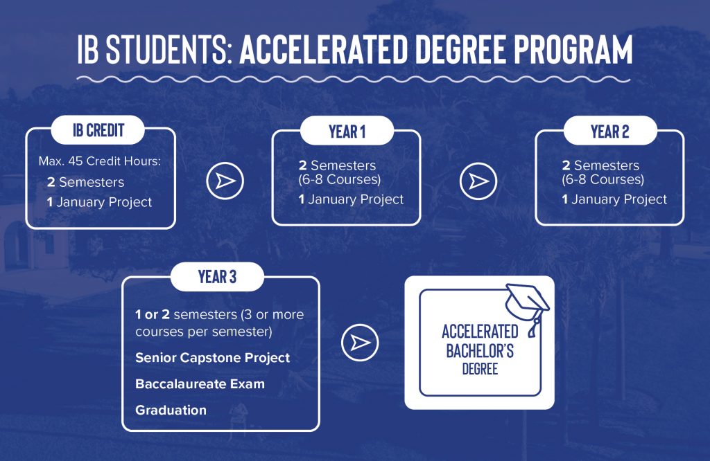 IB Credit Transfer - New College Of Florida