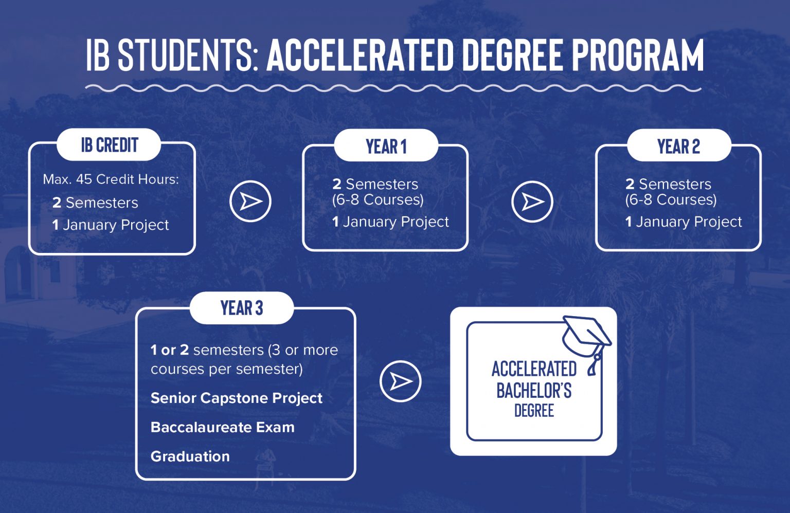 IB Credit Transfer - New College Of Florida